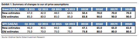 Goldman Sachs oil forecasts