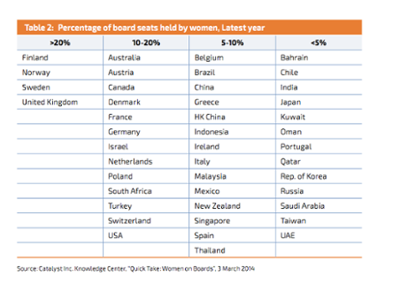 Percentage of board seats held by women, latest year