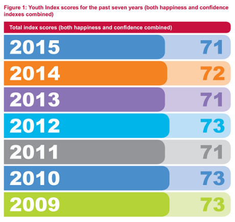 The Prince's Trust Youth Index figures for the past seven years for both happiness and confidence.