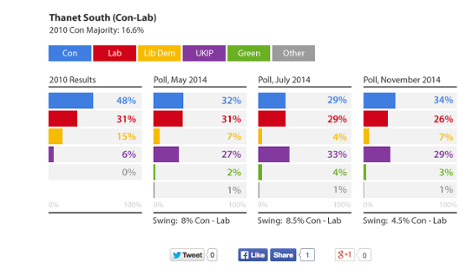 South Thanet polls