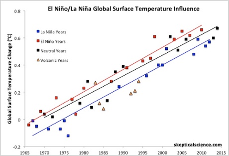 NASA global surface temperature data (1966–2014) divided into La Niña years (blue), ENSO neutral years (black), and El Niño years (red), with linear trends displayed for each. Years influenced by major volcanic eruptions (orange) are excluded from the trend analysis.