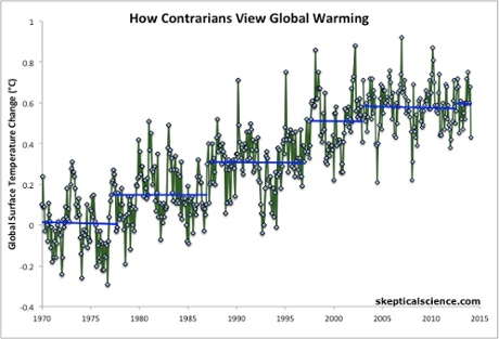 NASA global surface temperature data for 1970–2014. Trends in blue are shown for the periods Jan 1970–Oct 1977, Apr 1977–Dec 1986, Apr 1987–Oct 1996, Aug 1997–Dec 2002, Jan 2003–Jun 2012, and Jul 2012–Feb 2014.