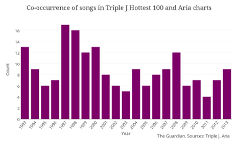 hottest 100 graph