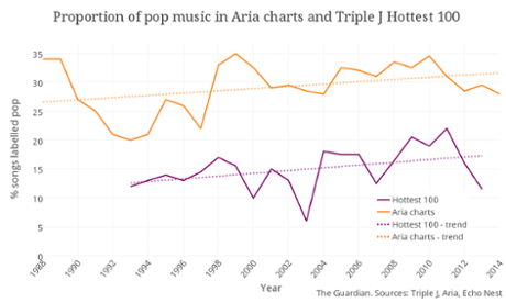 hottest 100 graph