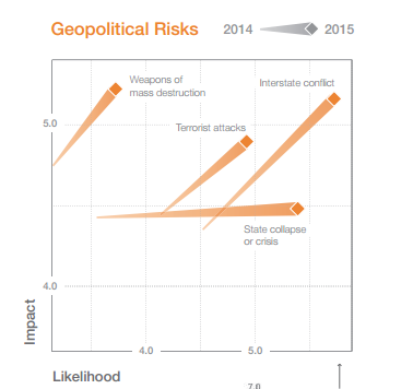 Davos Global Risks