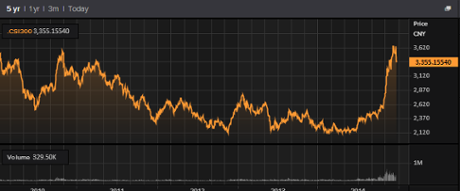 Shanghai stock market, 2010-2015