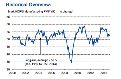 UK manufacturing PMI
