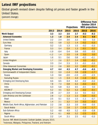 IMF's latest forecasts