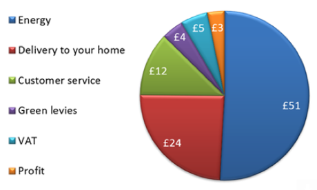 Scottish Power: what makes up a gas bill?