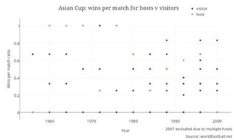 asian cup graph