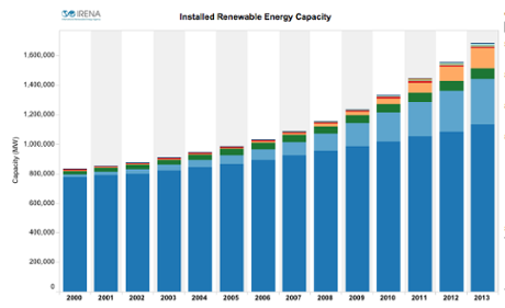 Installed renewable energy capacity