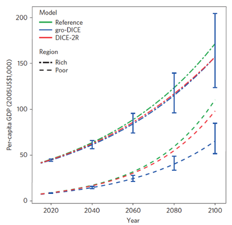 Per-capita GDP under a business-as-usual scenario for rich (top) and poor (bottom) regions for the reference (no damages) run (green), standard economic model (DICE; red), and DICE modified to account for climate impacts to economic growth (blue).