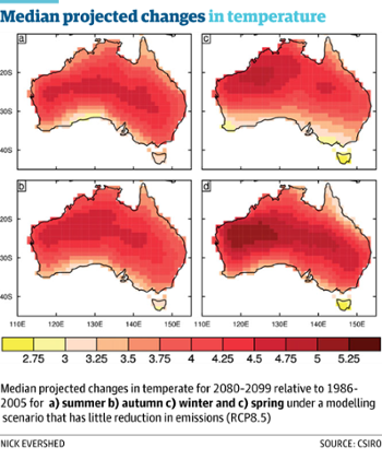 median temperatures
