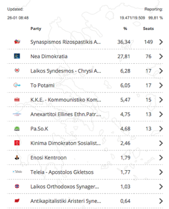 Greek election results, January 26 2015