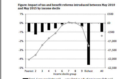 Impact of coalition's tax and benefit changes