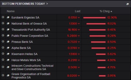 Greek stock market, biggest fallers, January 27 2015