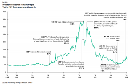 Moody's: greek bond yields
