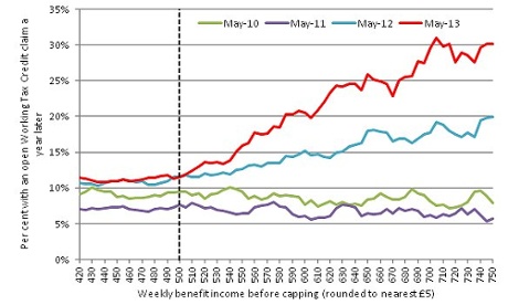 Benefit cap chart