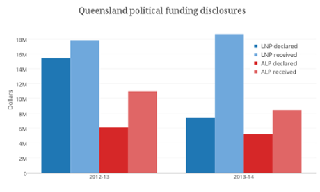 queensland political funding