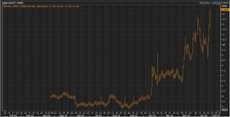 Greek five-year bond yield