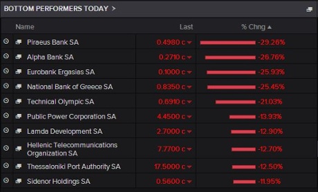 Greek stock market's biggest fallers, January 28 2015