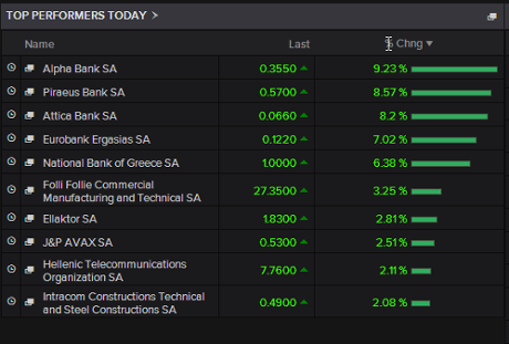 Greek banking shares rose on Friday morning