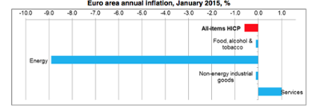 Eurozone inflation fell to -0.6% in January