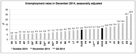 Eurozone unemployment falls in December