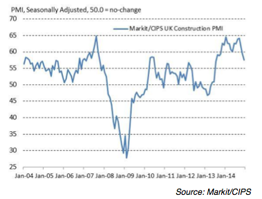 The slowest rise in UK construction since July 2013.
