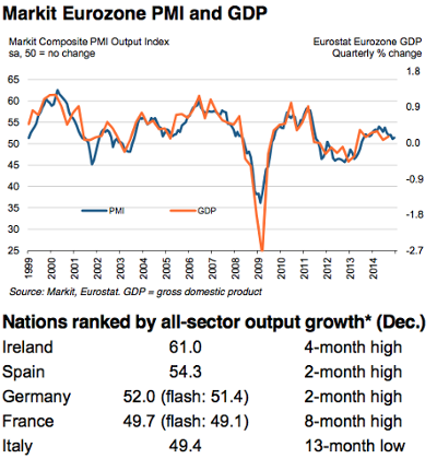 Eurozone PMIs