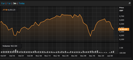 FTSE 100, October-January 2015