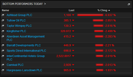 FTSE 100 biggest fallers, January 6 2015