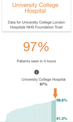 A&E figures for London's University College hospital.