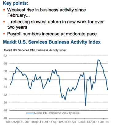 US services PMI, to December 2014