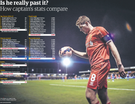 Gerrard stats