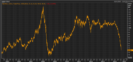 Brent crude, 2004-2014