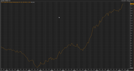 Italian unemployment, 2004-2014