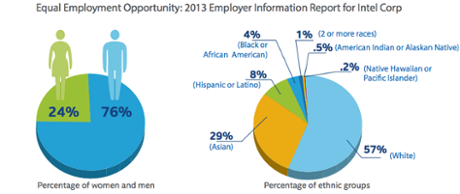 intel diversity report