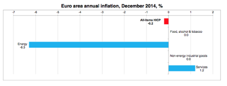 Eurozone inflation details, December 2014