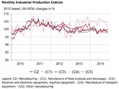 French industrial production