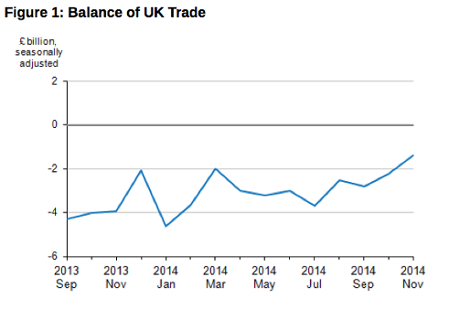 UK trade gap, to November 2014