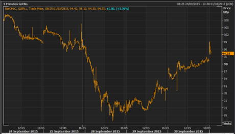 Glencore share price