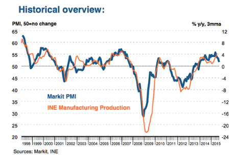 Spanish PMI