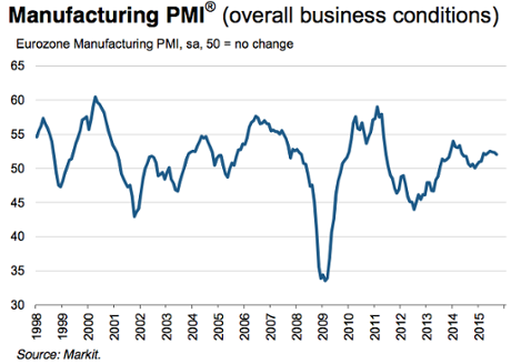 Eurozone factory PMI, September 2015
