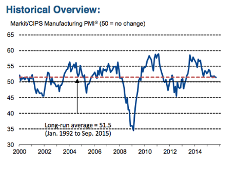 UK manufacturing PMI