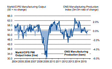 Manufacturing growth