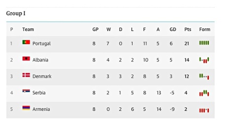 The final Group I table.