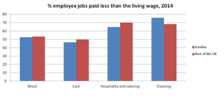 Chart showing percentage of jobs below living wage by sector