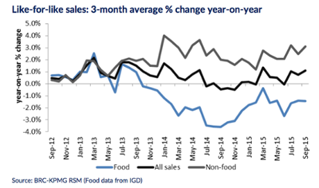 Food sales fall