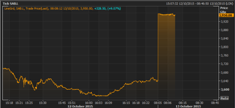 SAB Miller shares